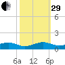 Windley Key tide chart for Wednesday, October 29, 2025
