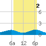 Windley Key tide chart for Thursday, October 2, 2025