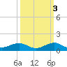 Windley Key tide chart for Friday, October 3, 2025