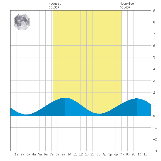 Windley Key tide chart for Monday, October 6, 2025