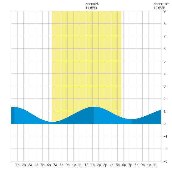 Windley Key tide chart for Monday, November 10, 2025