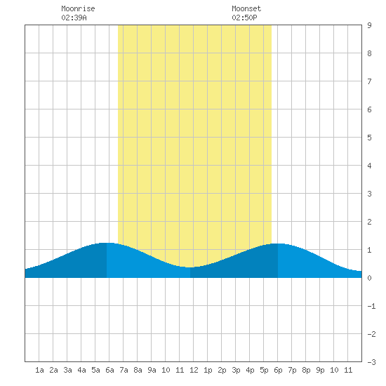 Windley Key tide chart for Saturday, November 15, 2025