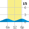 Windley Key tide chart for Saturday, November 15, 2025