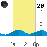 Windley Key tide chart for Thursday, November 20, 2025