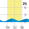 Windley Key tide chart for Friday, November 21, 2025
