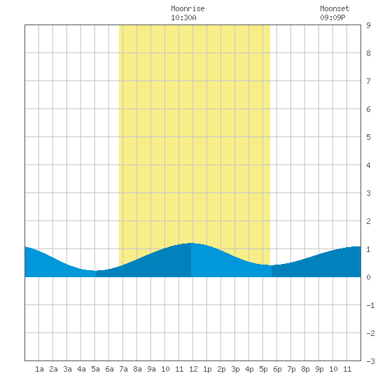 Windley Key tide chart for Monday, November 24, 2025