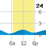 Windley Key tide chart for Monday, November 24, 2025