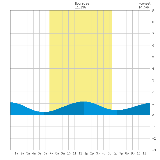 Windley Key tide chart for Tuesday, November 25, 2025