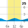 Windley Key tide chart for Tuesday, November 25, 2025