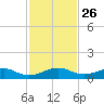Windley Key tide chart for Wednesday, November 26, 2025