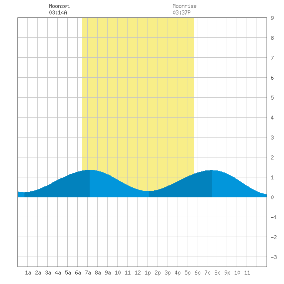 Windley Key tide chart for Sunday, November 2, 2025