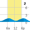 Windley Key tide chart for Sunday, November 2, 2025