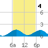 Windley Key tide chart for Tuesday, November 4, 2025