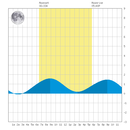 Windley Key tide chart for Wednesday, November 5, 2025