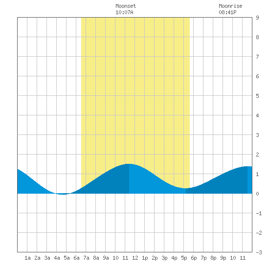 Windley Key tide chart for Saturday, November 8, 2025