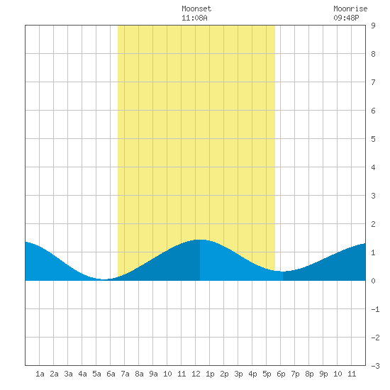 Windley Key tide chart for Sunday, November 9, 2025