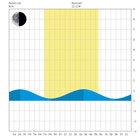 Windley Key tide chart for Thursday, December 11, 2025