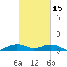 Windley Key tide chart for Monday, December 15, 2025