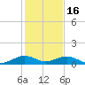 Windley Key tide chart for Tuesday, December 16, 2025