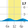Windley Key tide chart for Wednesday, December 17, 2025