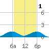 Windley Key tide chart for Monday, December 1, 2025