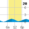 Windley Key tide chart for Saturday, December 20, 2025