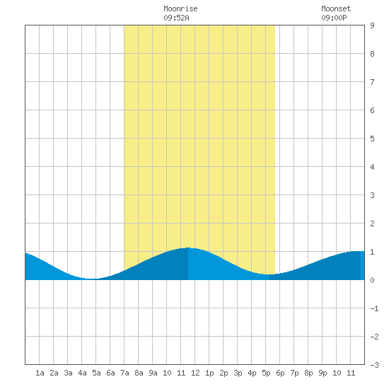 Windley Key tide chart for Tuesday, December 23, 2025