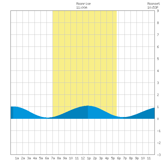 Windley Key tide chart for Thursday, December 25, 2025
