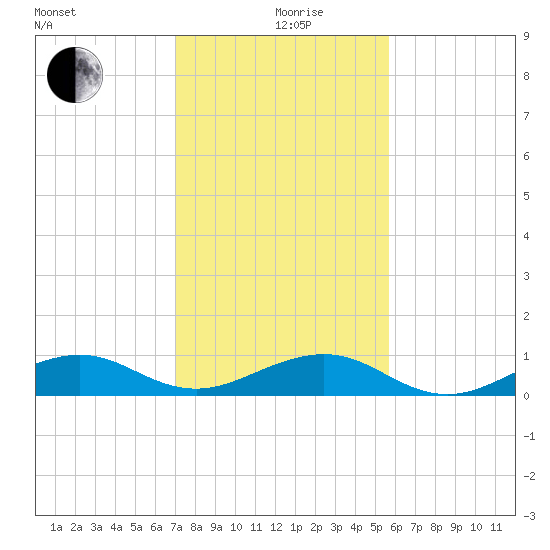 Windley Key tide chart for Saturday, December 27, 2025