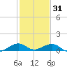 Windley Key tide chart for Wednesday, December 31, 2025
