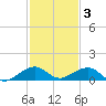 Windley Key tide chart for Wednesday, December 3, 2025
