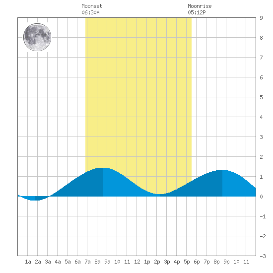 Windley Key tide chart for Thursday, December 4, 2025