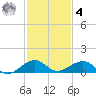 Windley Key tide chart for Thursday, December 4, 2025