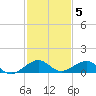 Windley Key tide chart for Friday, December 5, 2025