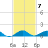 Windley Key tide chart for Sunday, December 7, 2025