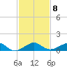 Windley Key tide chart for Monday, December 8, 2025