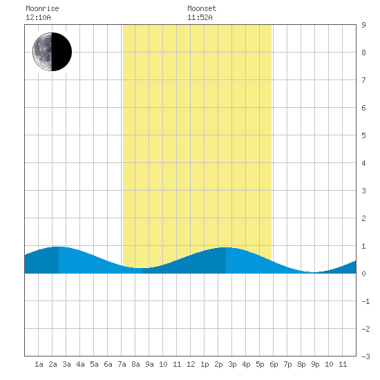 Windley Key tide chart for Saturday, January 10, 2026