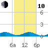 Windley Key tide chart for Saturday, January 10, 2026