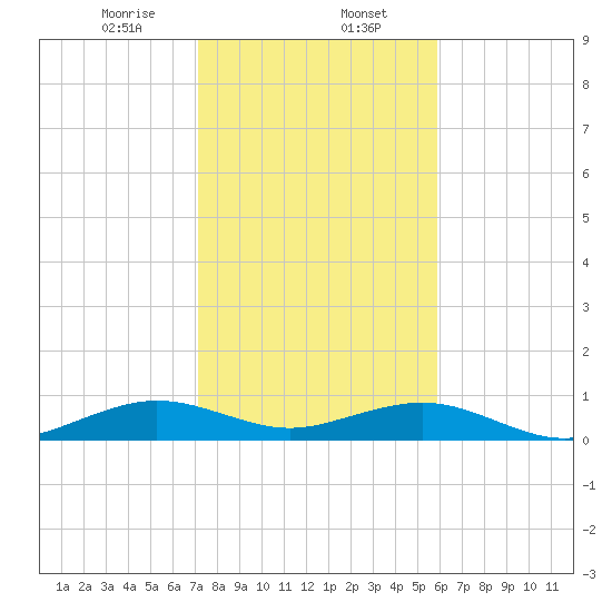 Windley Key tide chart for Tuesday, January 13, 2026