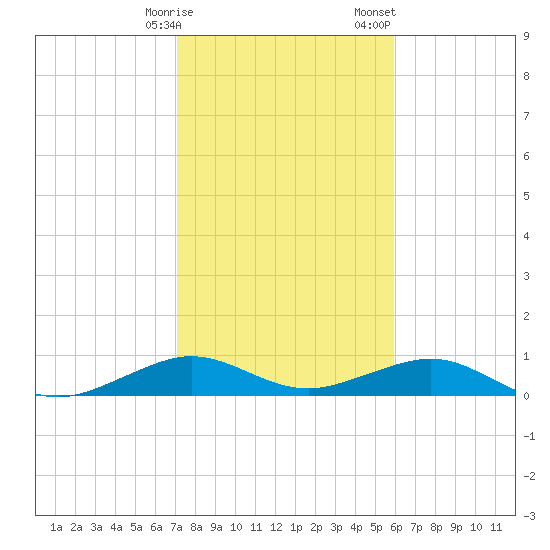 Windley Key tide chart for Friday, January 16, 2026