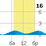 Windley Key tide chart for Friday, January 16, 2026