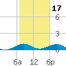 Windley Key tide chart for Saturday, January 17, 2026