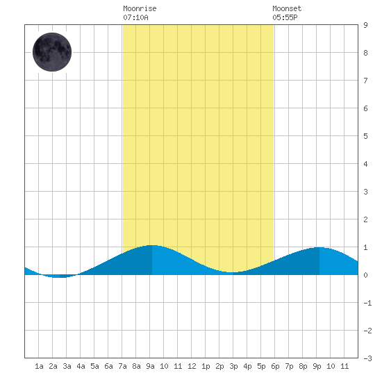 Windley Key tide chart for Sunday, January 18, 2026