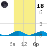 Windley Key tide chart for Sunday, January 18, 2026