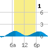 Windley Key tide chart for Thursday, January 1, 2026