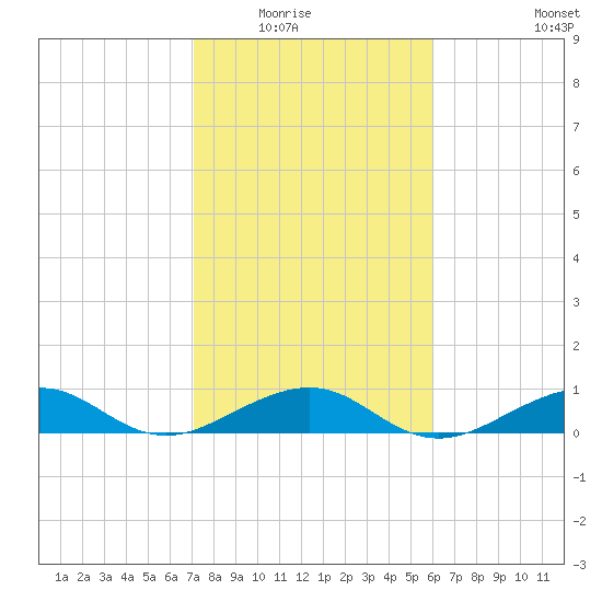 Windley Key tide chart for Friday, January 23, 2026