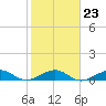 Windley Key tide chart for Friday, January 23, 2026
