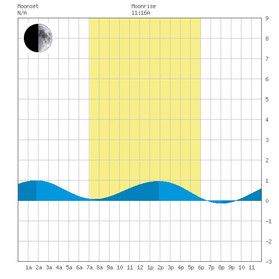 Windley Key tide chart for Sunday, January 25, 2026