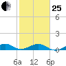 Windley Key tide chart for Sunday, January 25, 2026
