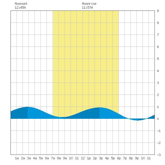 Windley Key tide chart for Monday, January 26, 2026